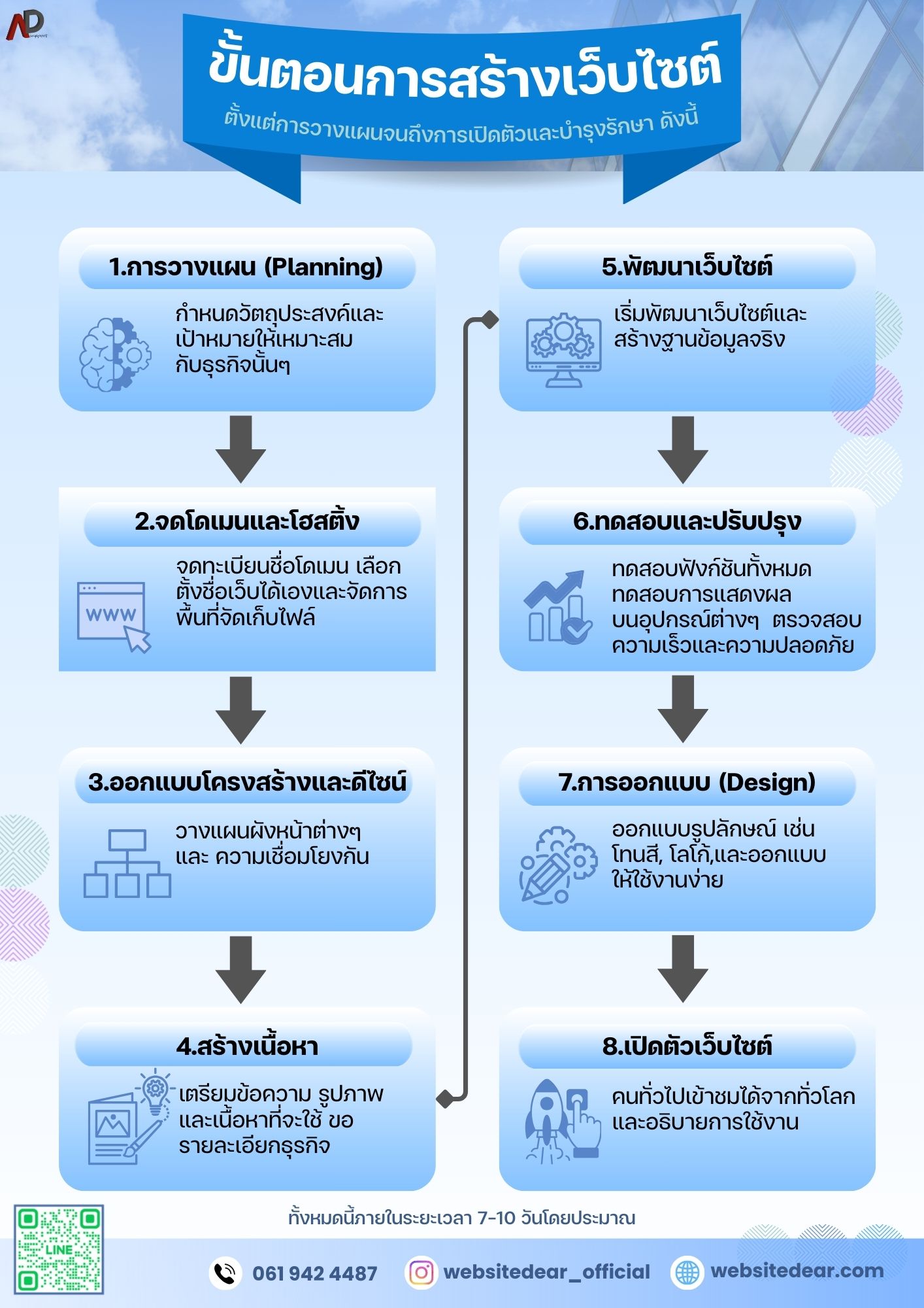 รับทำเว็บไซต์ ขั้นตอนการจัดทำเว็บไซต์